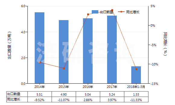 2014-2018年3月中國非零售純聚丙烯腈短纖多股紗線(包括纜線,純指按重量計聚丙烯腈或其變性短纖含量≥85%)(HS55093200)出口量及增速統(tǒng)計